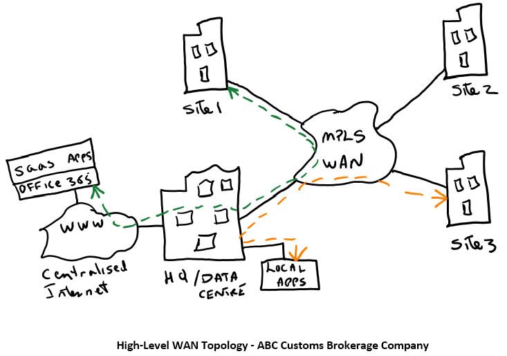 High Level Wan Topology - BLU Networks Consultancy Limited