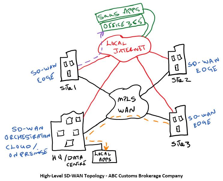 High Level SD-WAN Topology